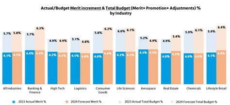 Mercer’s Total Remuneration Survey reveals positive salary .